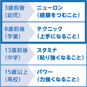 成人の発育度を100％とした場合の発育発達曲線の図